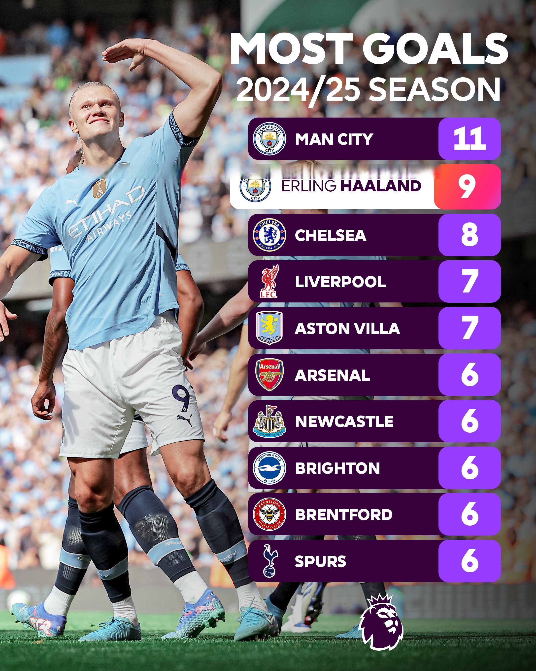 包含哈兰德成为欧冠热门转会目标,身价飙涨的词条 包含哈兰德成为欧冠热门转会目标,身价飙涨的词条